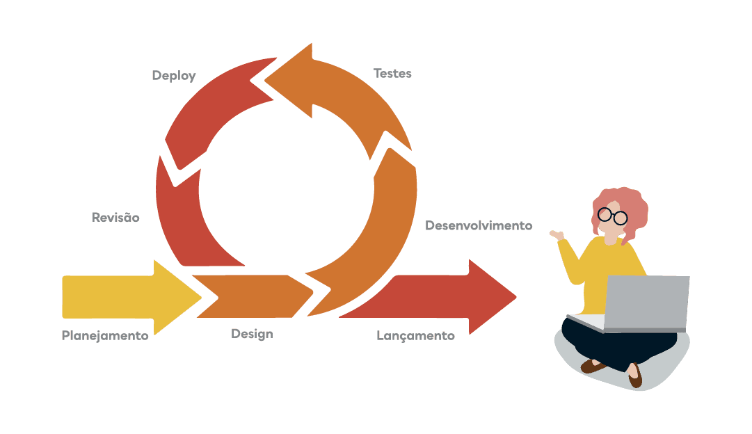 Um pouco sobre agilidade em desenvolvimento de software